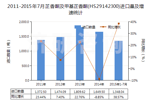 2011-2015年7月芷香酮及甲基芷香酮(HS29142300)進(jìn)口量及增速統(tǒng)計(jì)